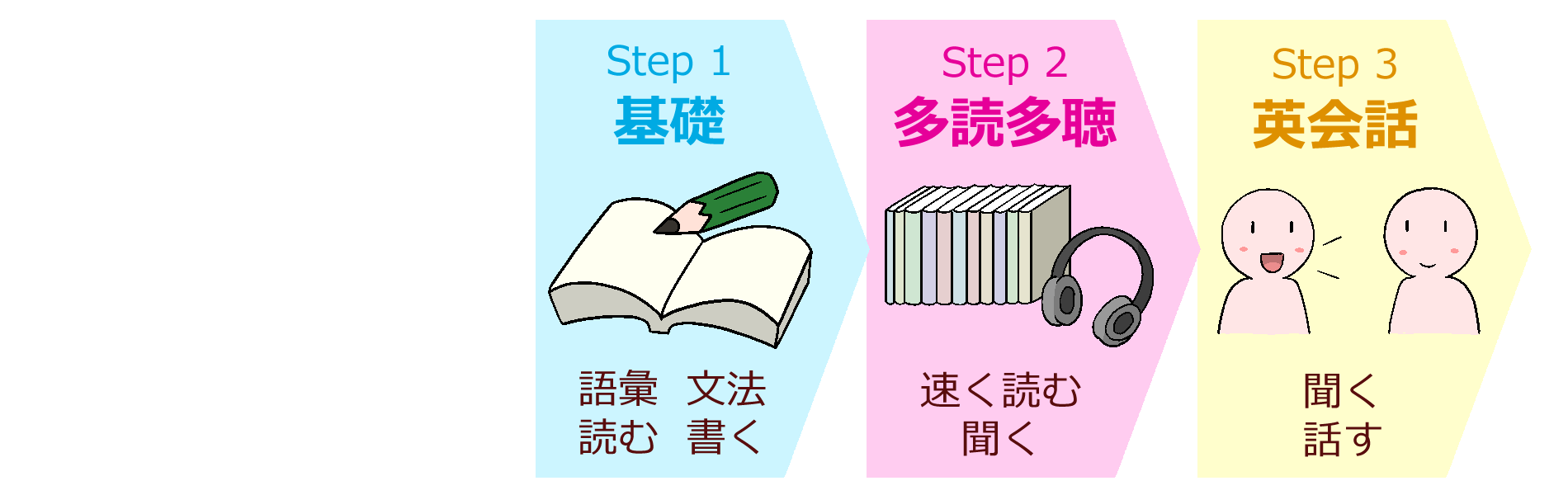 英語学習の３ステップ